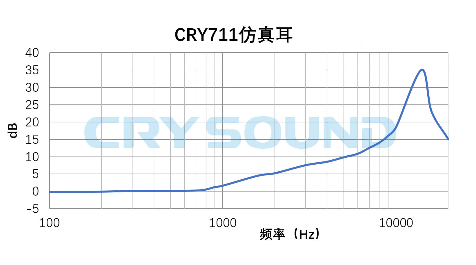 CRY711仿真耳频响曲线图